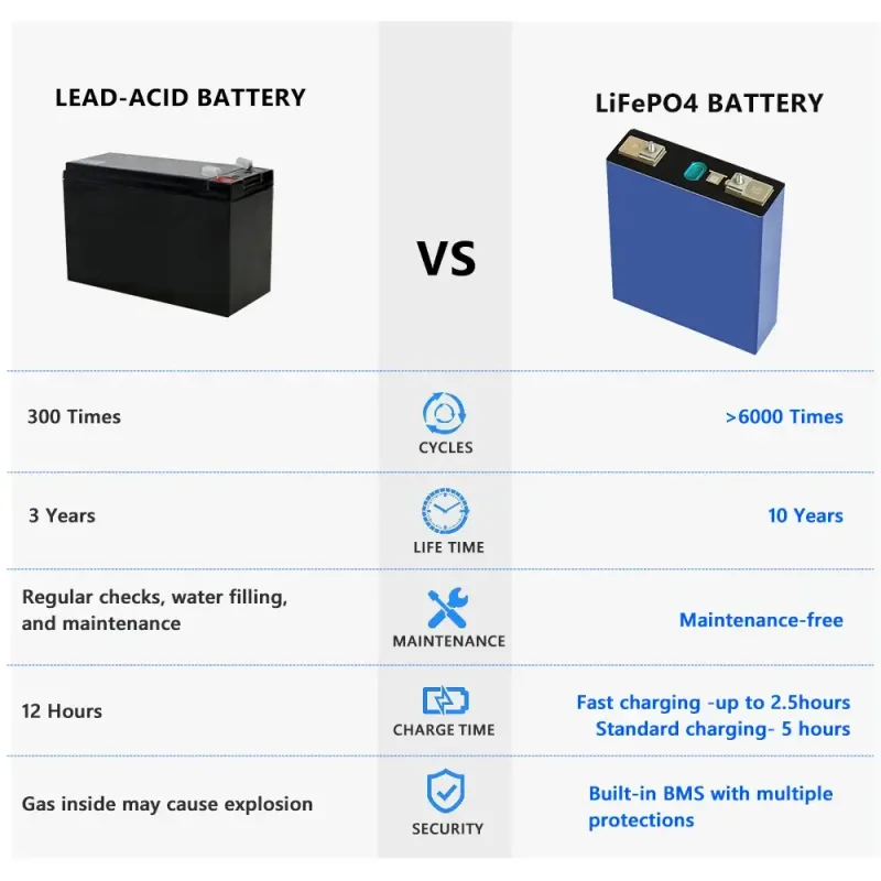 6 diffrences essentielles entre les batteries de voiturettes de golf de 48  V et de 51,2 V - Delong Energy